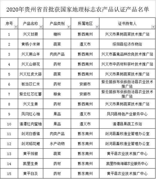 祝贺!贵州再新增31个国家农产品地理标志